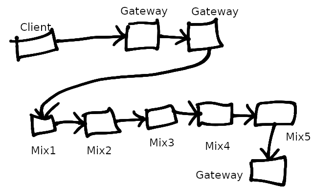 sending message mixnet diagram