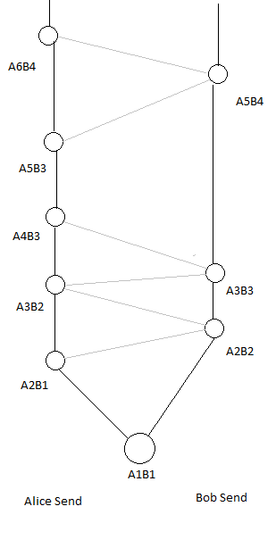 Alternating key exchange shared secret ladder diagram